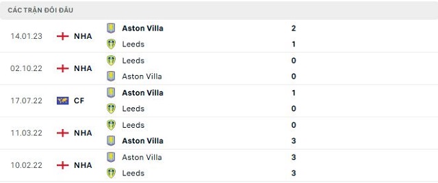 Lịch sử đối đầu Leeds vs Aston Villa