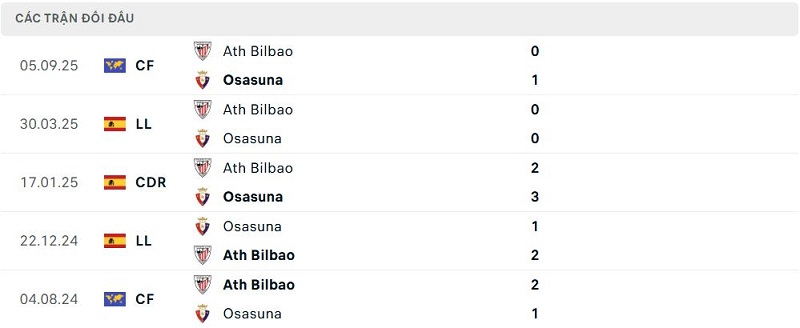 Lịch sử đối đầu Osasuna vs Ath Bilbao