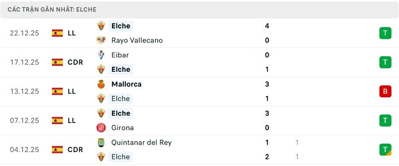 Phong độ Elche 5 trận đã qua