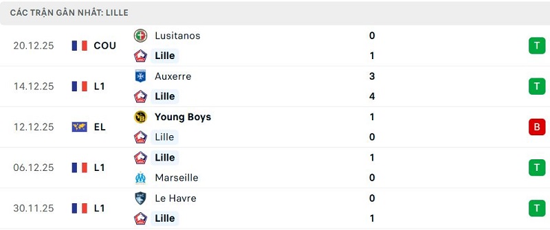 Phong độ Lille 5 trận đã qua