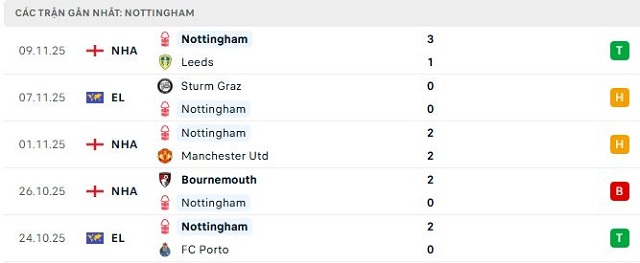 Phong độ Nottingham 5 trận đã qua