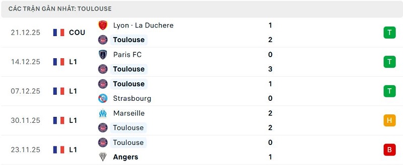 Phong độ Toulouse 5 trận đã qua