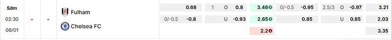 Bảng kèo mới nhất trận Fulham vs Chelsea