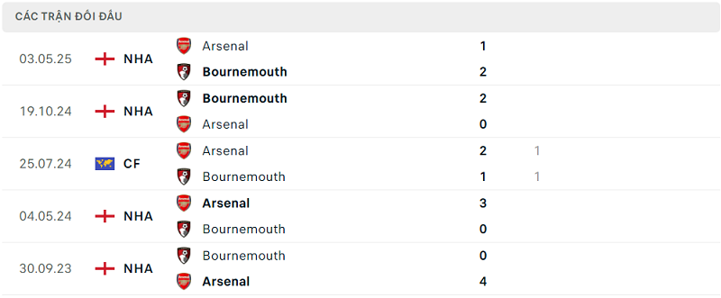 Lịch sử đối đầu Bournemouth vs Arsenal