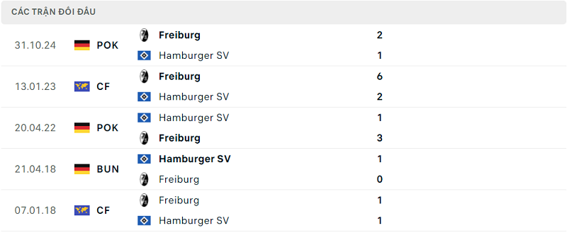 Lịch sử đối đầu Freiburg vs Hamburger SV