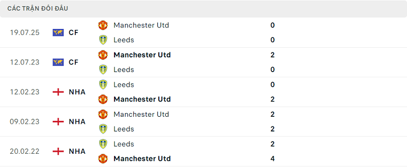 Lịch sử đối đầu Leeds vs Manchester Utd