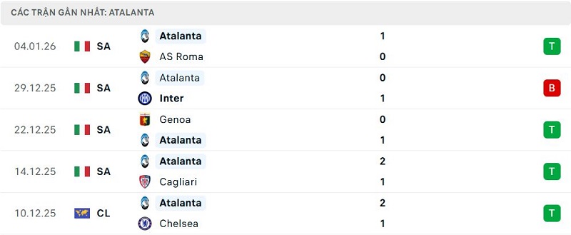 Phong độ Atalanta 5 trận đã qua