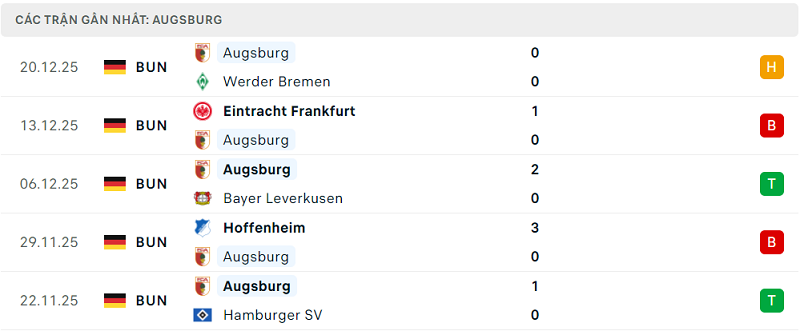 Phong độ Augsburg 5 trận đã qua
