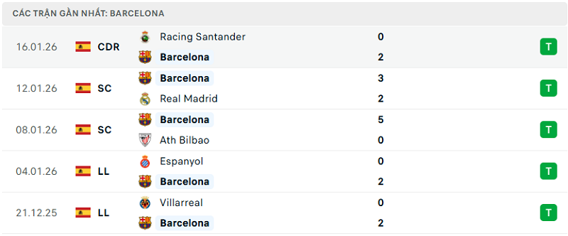 Phong độ Barcelona 5 trận đã qua Phong độ Barcelona 5 trận đã qua