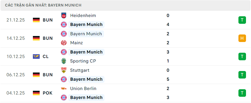 Phong độ Bayern Munich 5 trận đã qua