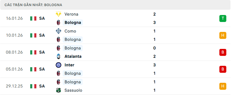 Phong độ Bologna 5 trận đã qua Phong độ Bologna 5 trận đã qua