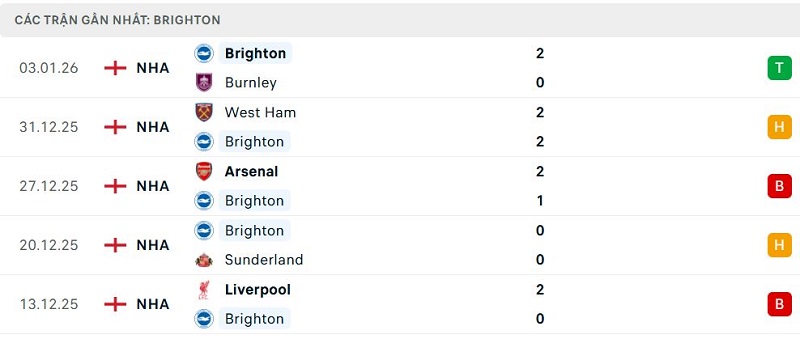 Phong độ Brighton 5 trận đã qua