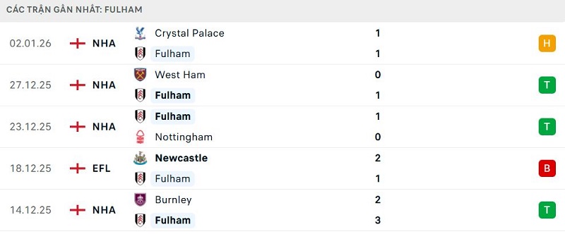 Phong độ Fulham 5 trận đã qua