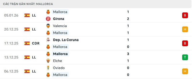 Phong độ Mallorca 5 trận đã qua