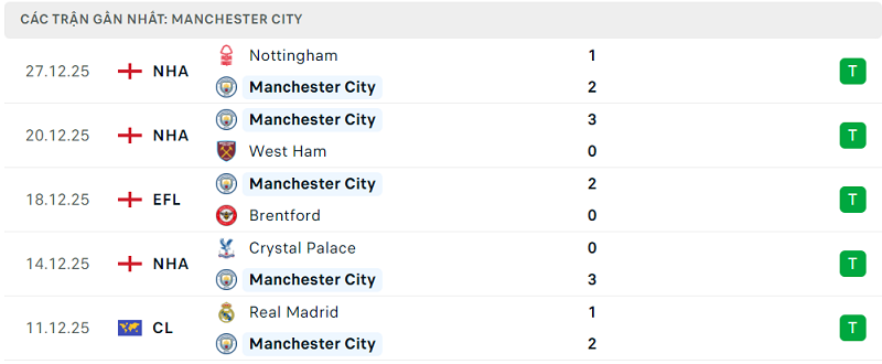 Phong độ Manchester City 5 trận đã qua