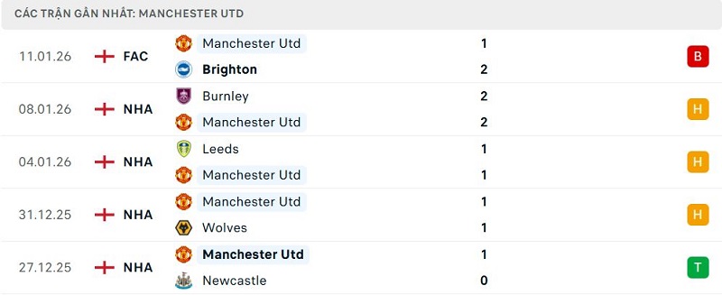 Phong độ Manchester Utd 5 trận đã qua