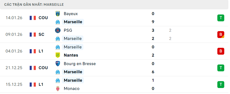 Phong độ Marseille 5 trận đã qua