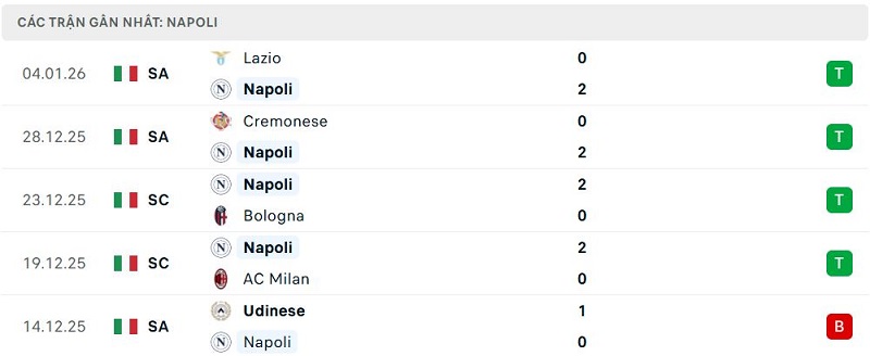 Phong độ Napoli 5 trận đã qua