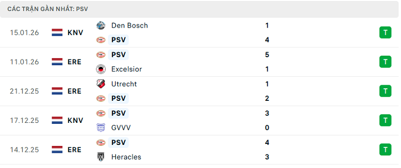 Phong độ PSV Eindhoven 5 trận đã qua Phong độ PSV Eindhoven 5 trận đã qua