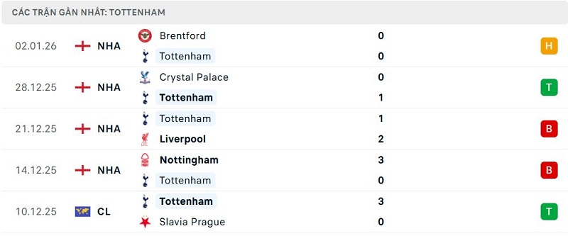 Phong độ Tottenham 5 trận đã qua