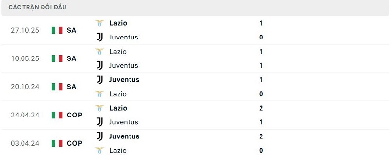 Lịch sử đối đầu Juventus vs Lazio