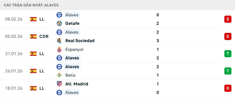 Phong độ Alaves 5 trận đã qua