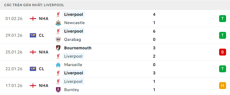 Phong độ Liverpool 5 trận đã qua