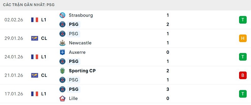 Phong độ PSG 5 trận đã qua