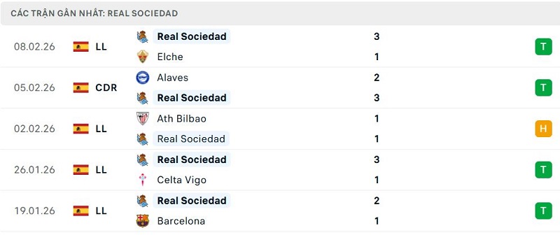 Phong độ Real Sociedad 5 trận đã qua